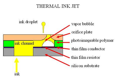 How Does Inkjet Printer Work?