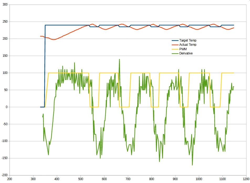 What Does It Mean When The Heater Bed Is Not Heating At The Expected Rate?