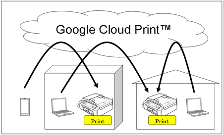 6. Cloud Printing Services